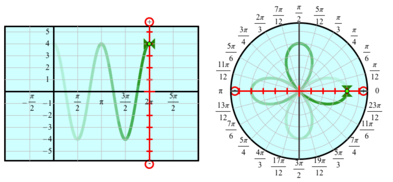 Cartesian and Polar Graphs | Sine of the Times