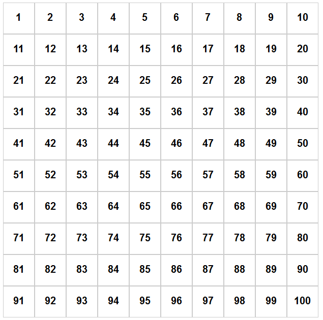 Revisiting The Hundred Chart Sine Of The Times
