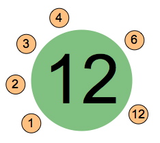 The factors of 12 dance around it in a circle.