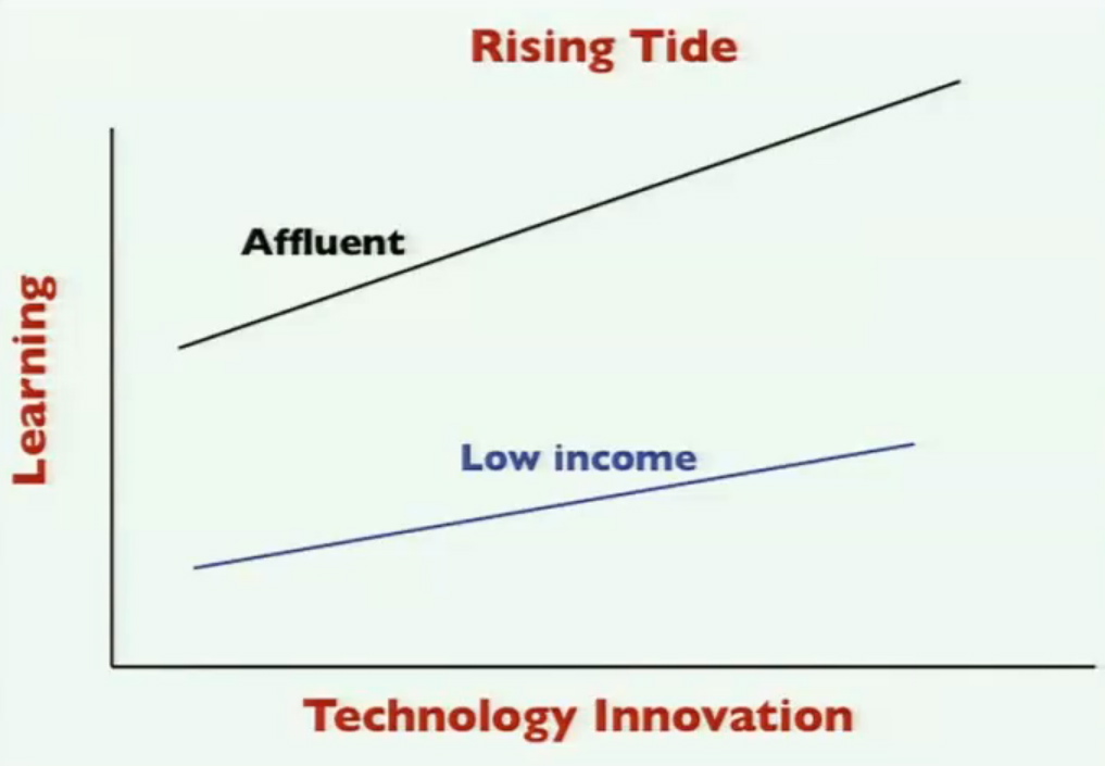 Model of effect of technology on learning by income