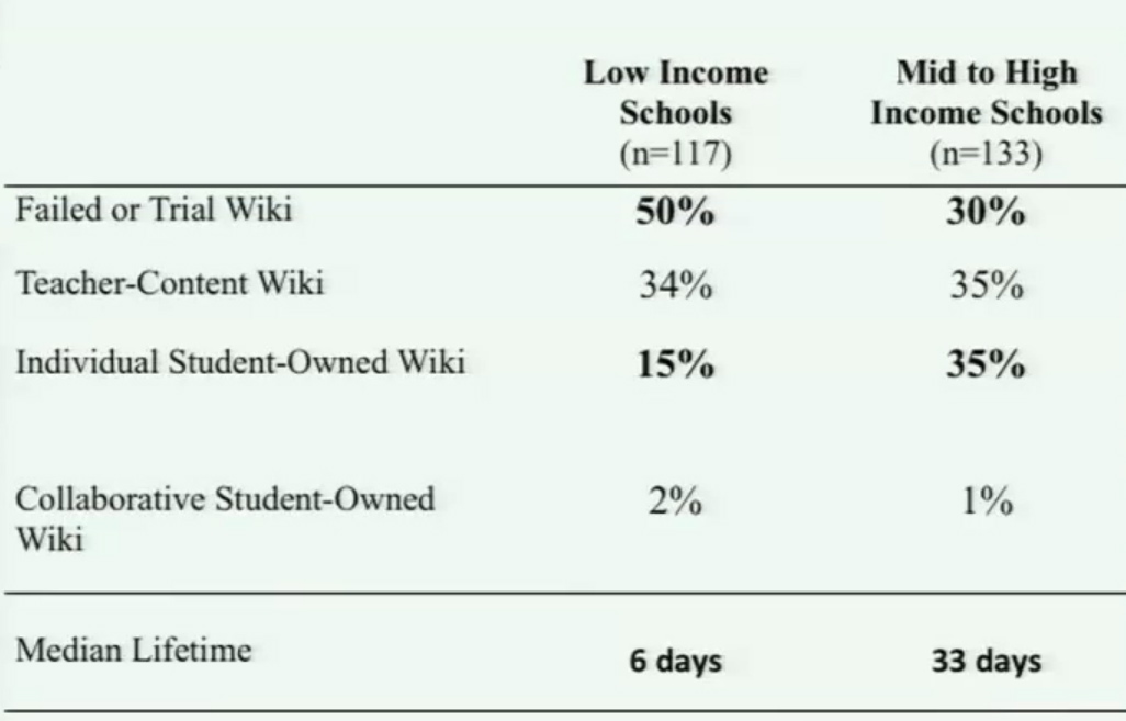 Comparison of wiki data by school income