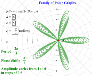 Family of Polar Graphs