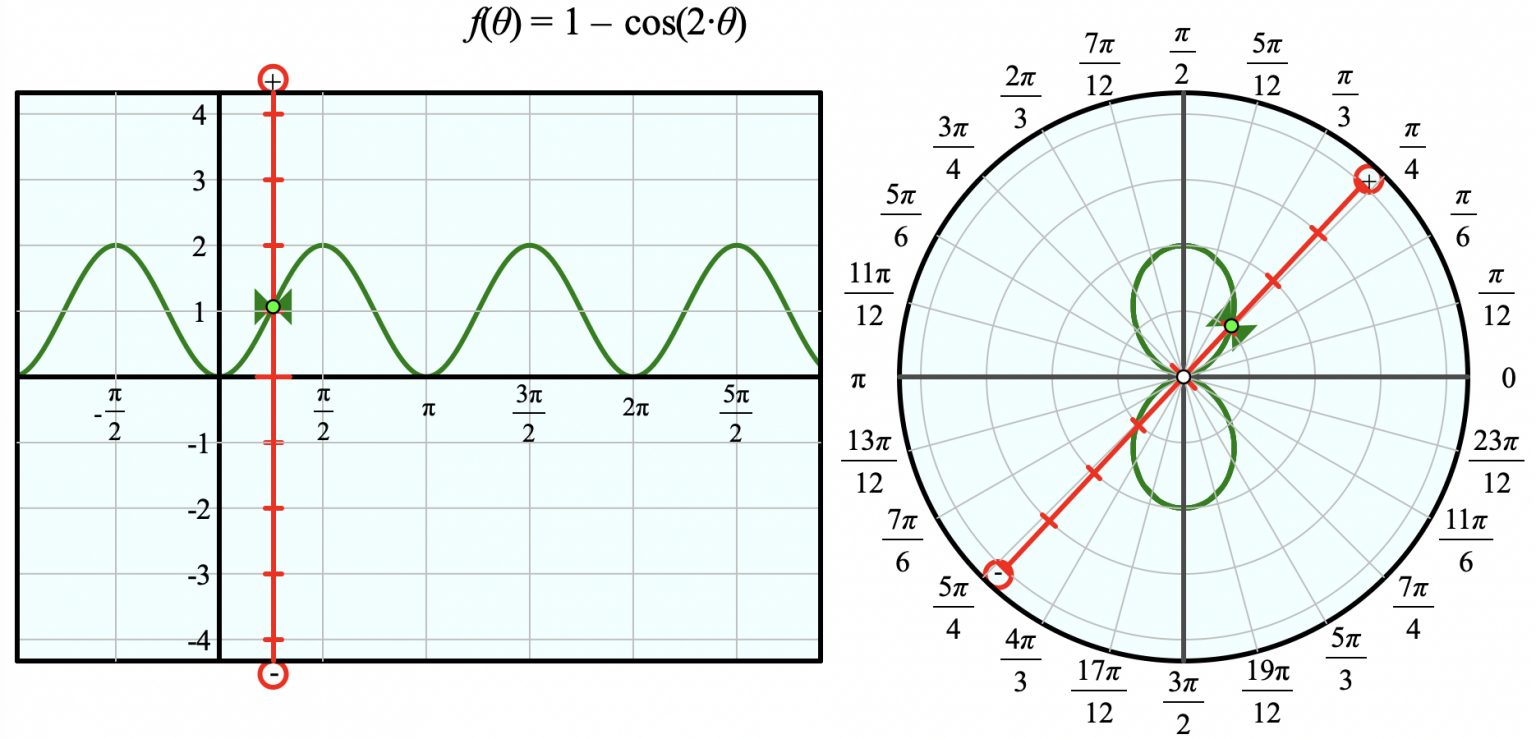 Cartesian and Polar Graphs | Sine of the Times